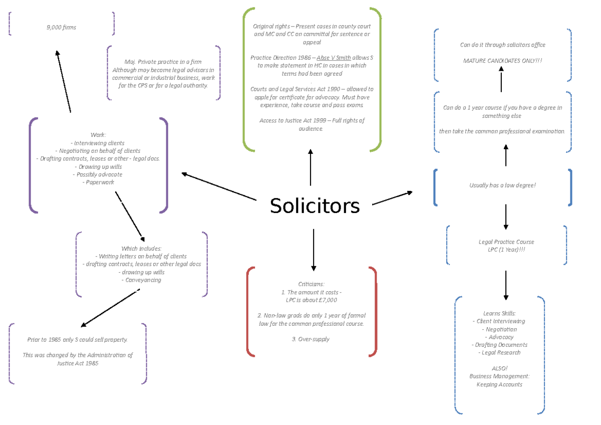 Solicitors Original rights Present cases in county court and MC and