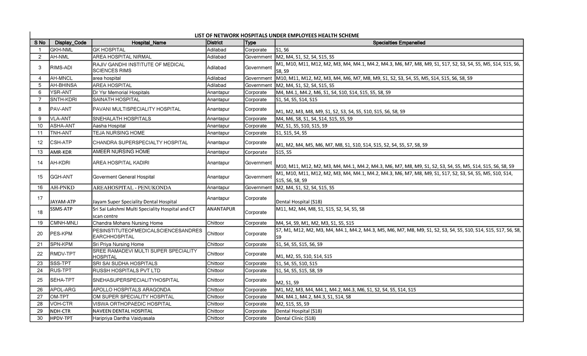 Ehs Active Hospitals 532 07 - S No Display Code Hospital Name District 