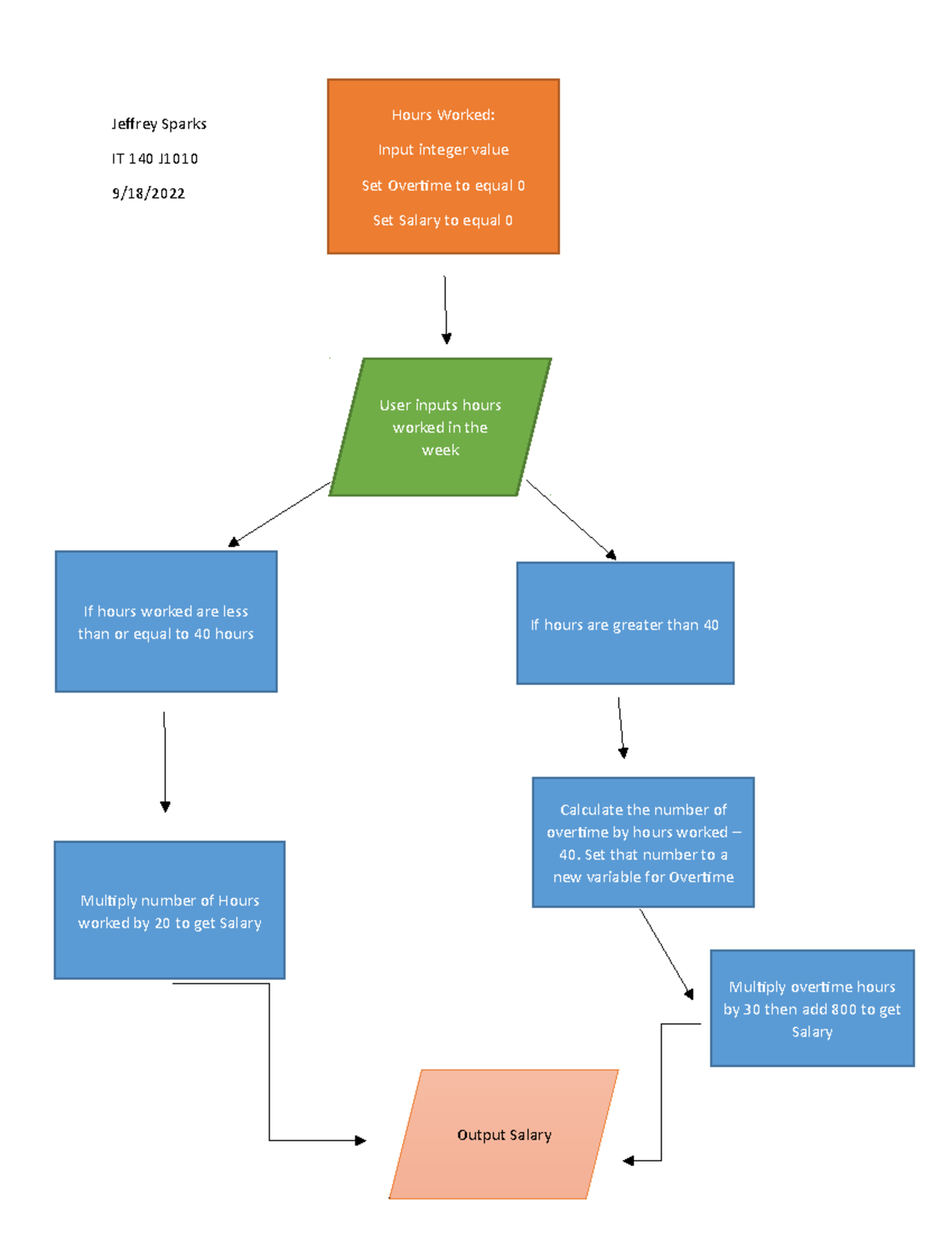 Flow Chart and Pseudo Code - Jeffrey Sparks IT 140 J 9/18/ Multiply ...