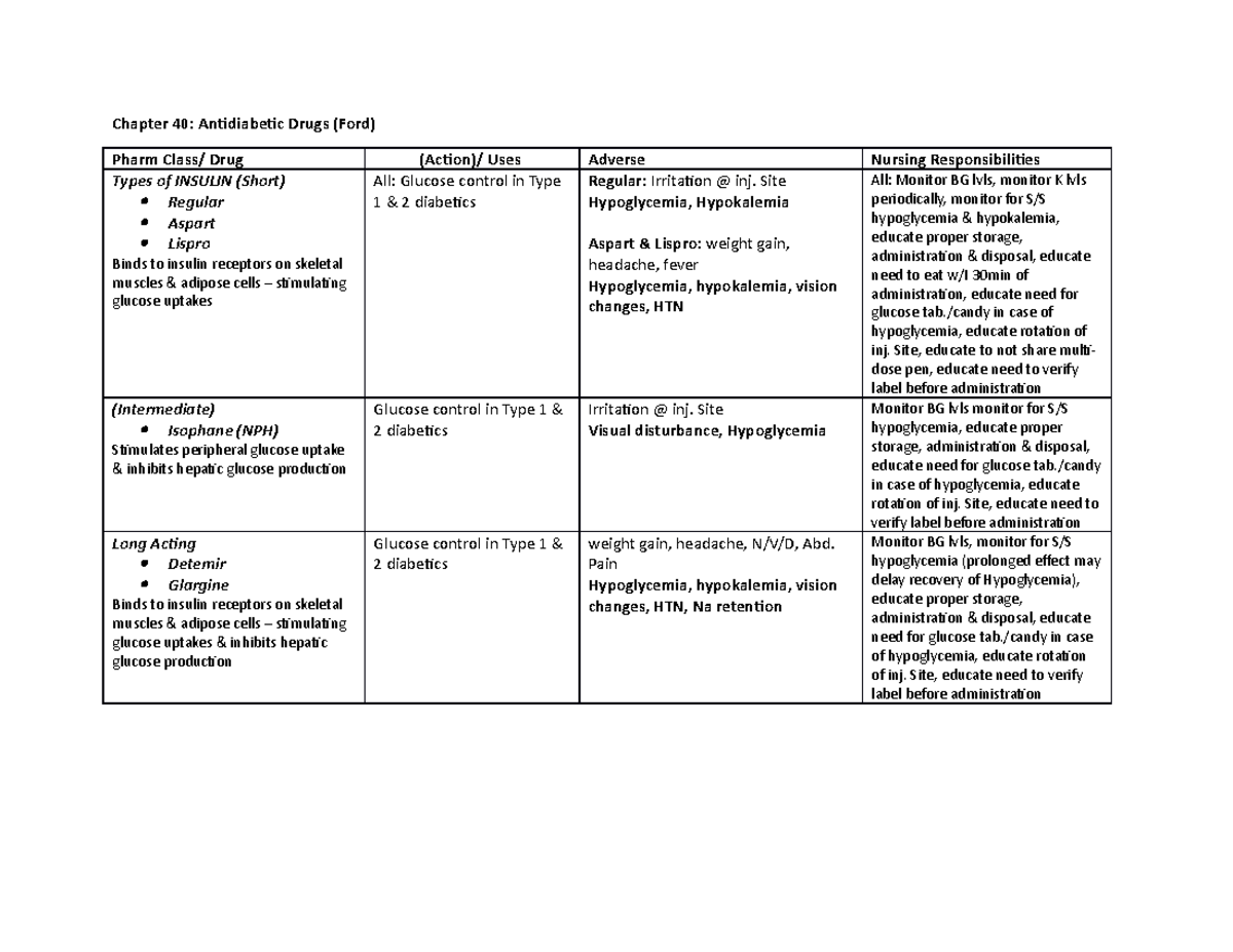 Diabetic Drugs Worksheet - Chapter 40: Antidiabetic Drugs (ford) Pharm 