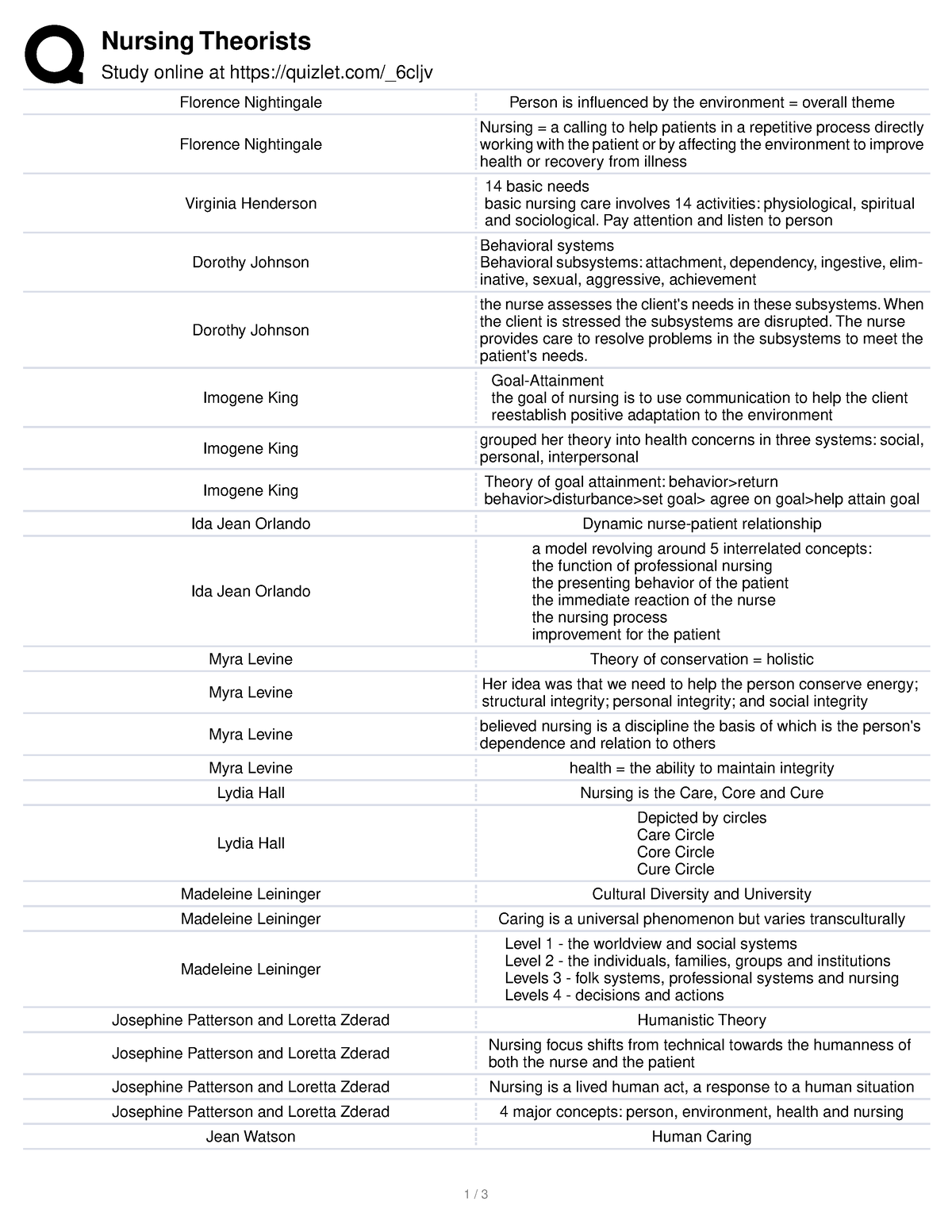 Nursing Theorists - This Can Help To Ace - Nursing Theorists Study ...