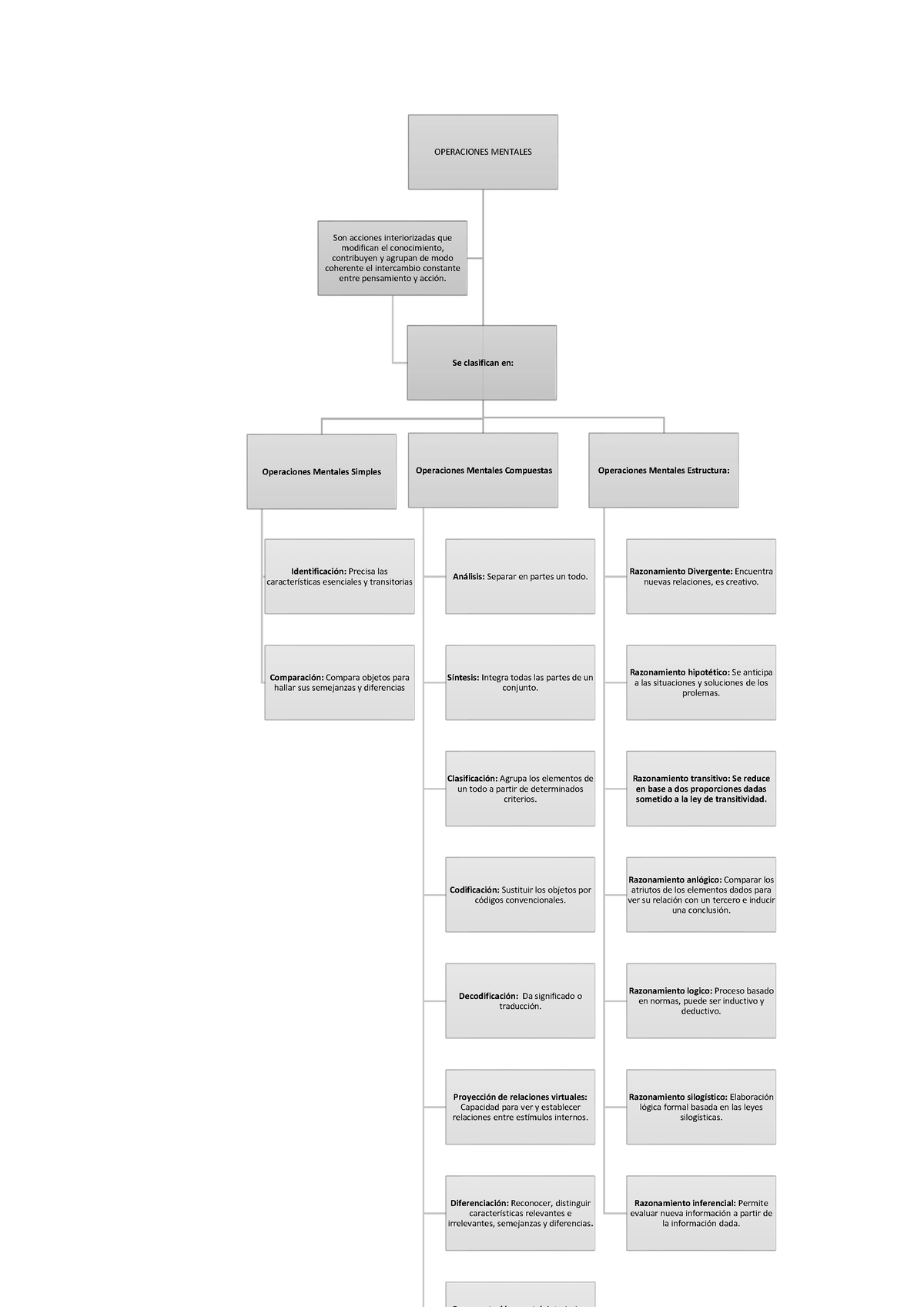 Mapa Mental Sobre Las Operaciones Mentales Simples Y Complejas Int A La Metod Invest En Salud 1579