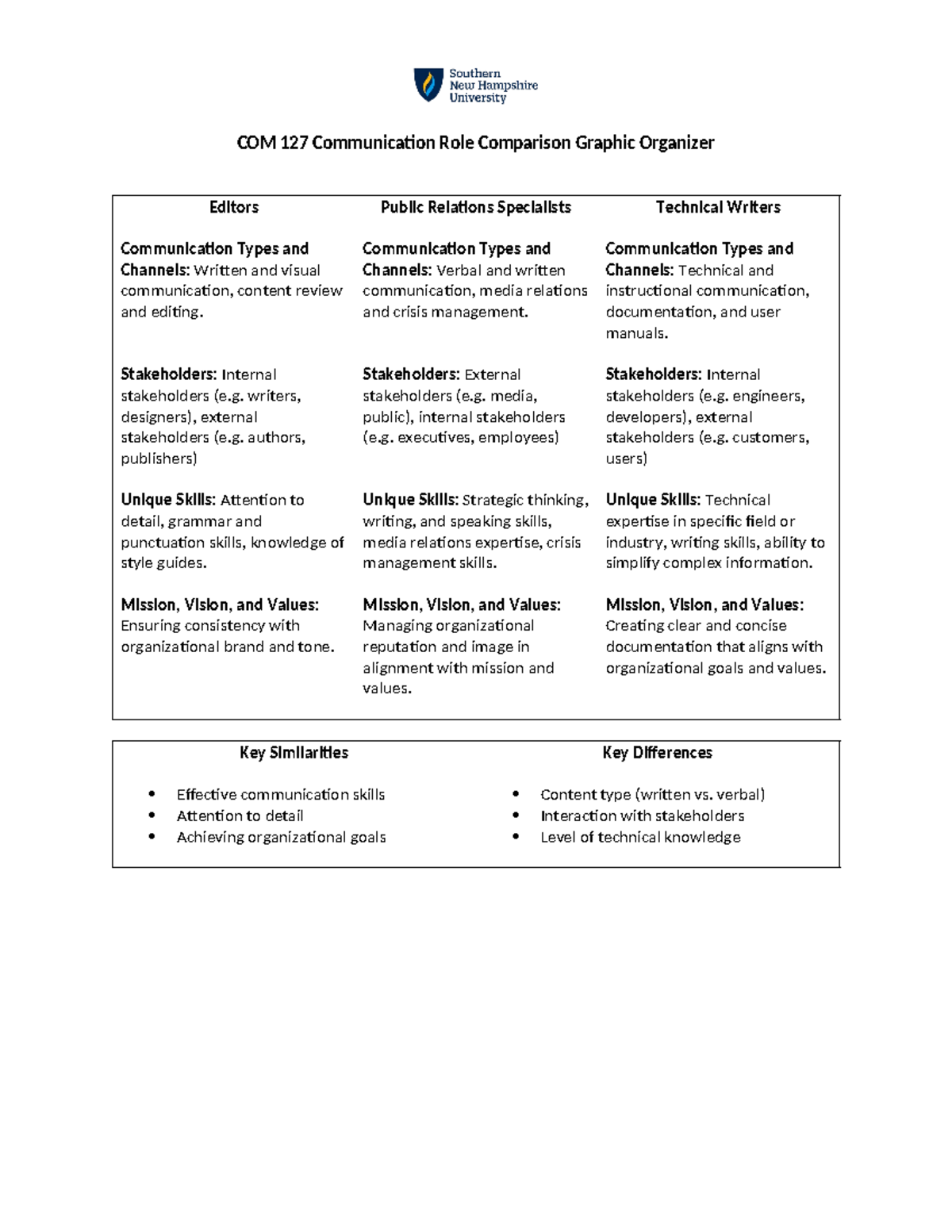 3 2 Activity Communication Role Comparisons Com 127 Communication Role Comparison Graphic 9173