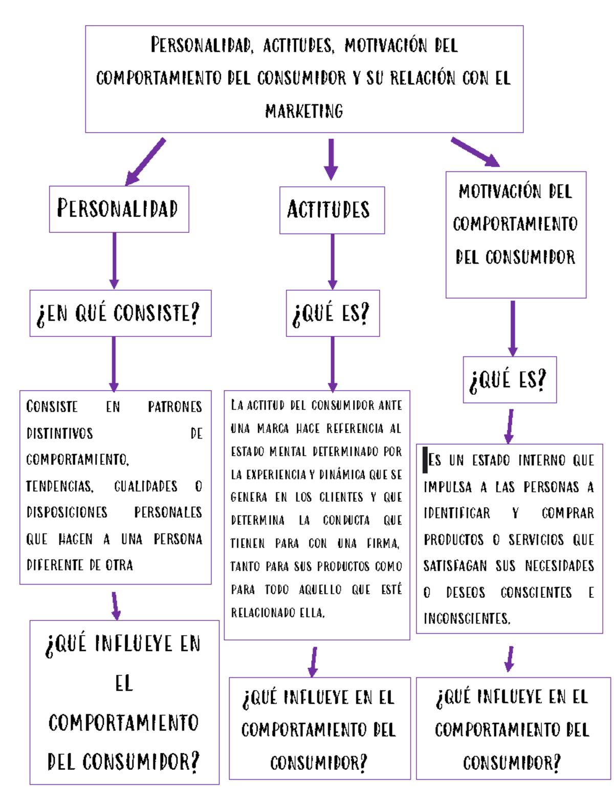 La Conducta Del Consumidor Mind Map Mind Map Design Map Sexiz Pix 6890