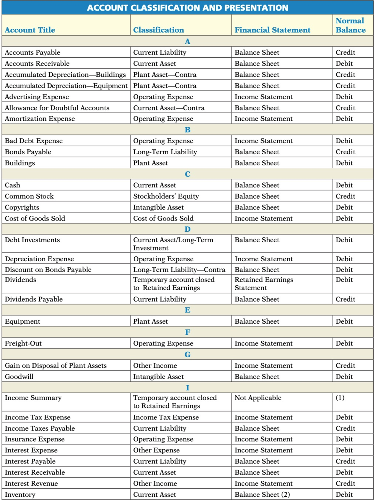 account-classification-and-presentation-accounting-principles-studocu