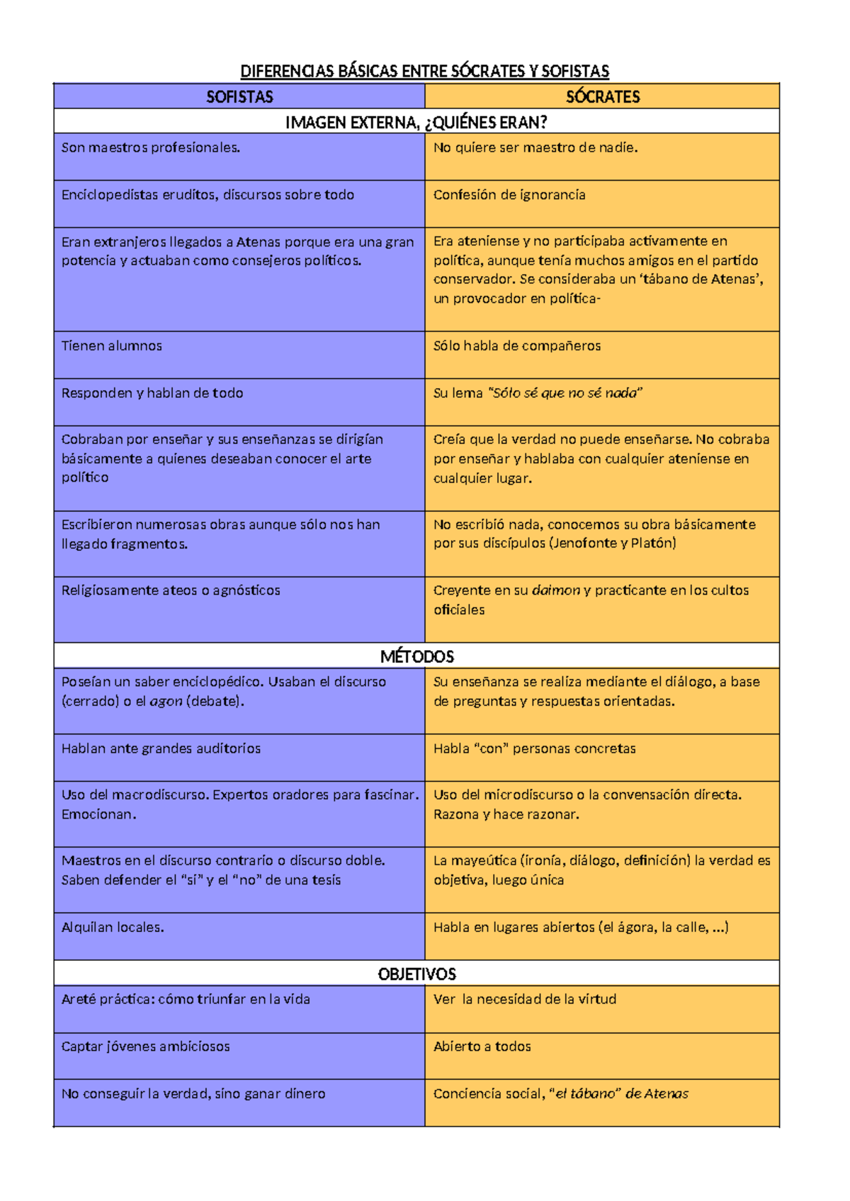 Cuadro Comparativo Sofistas Socrates - DIFERENCIAS BÁSICAS ENTRE ...