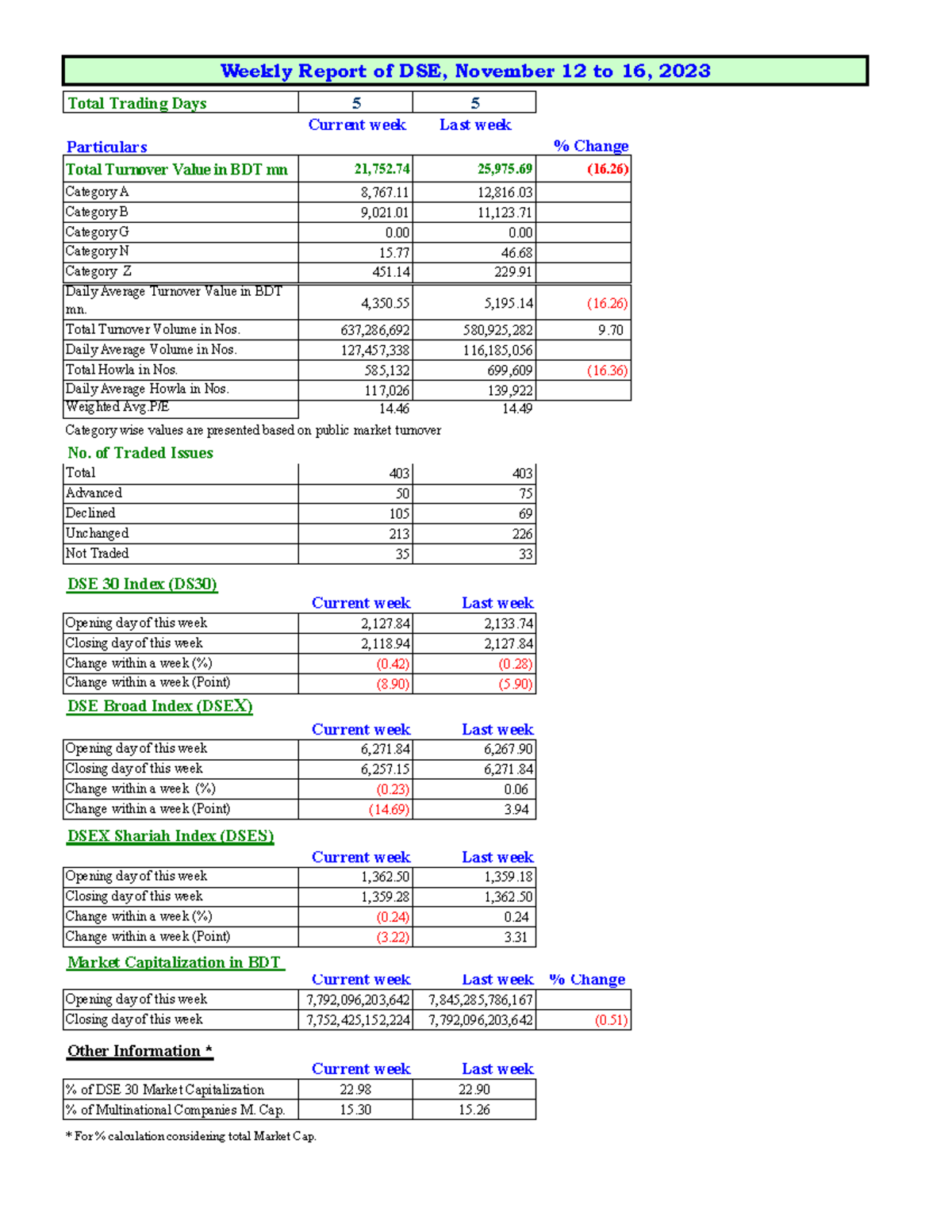 Weekly report (16-11-23) - Total Trading Days 5 5 Current week Last ...