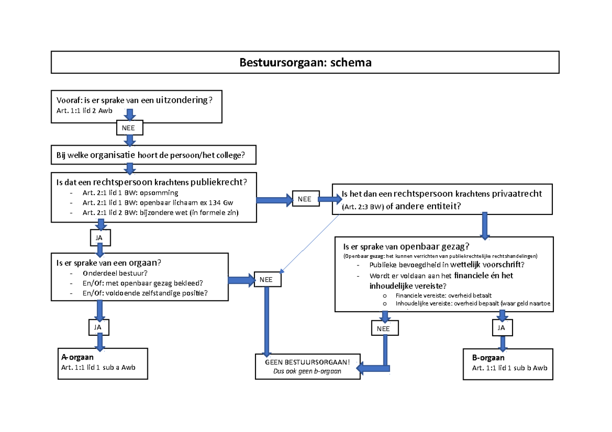 Schema Bestuursorgaan - Bestuursrecht 1 - Bestuursorgaan: schema NEE JA
