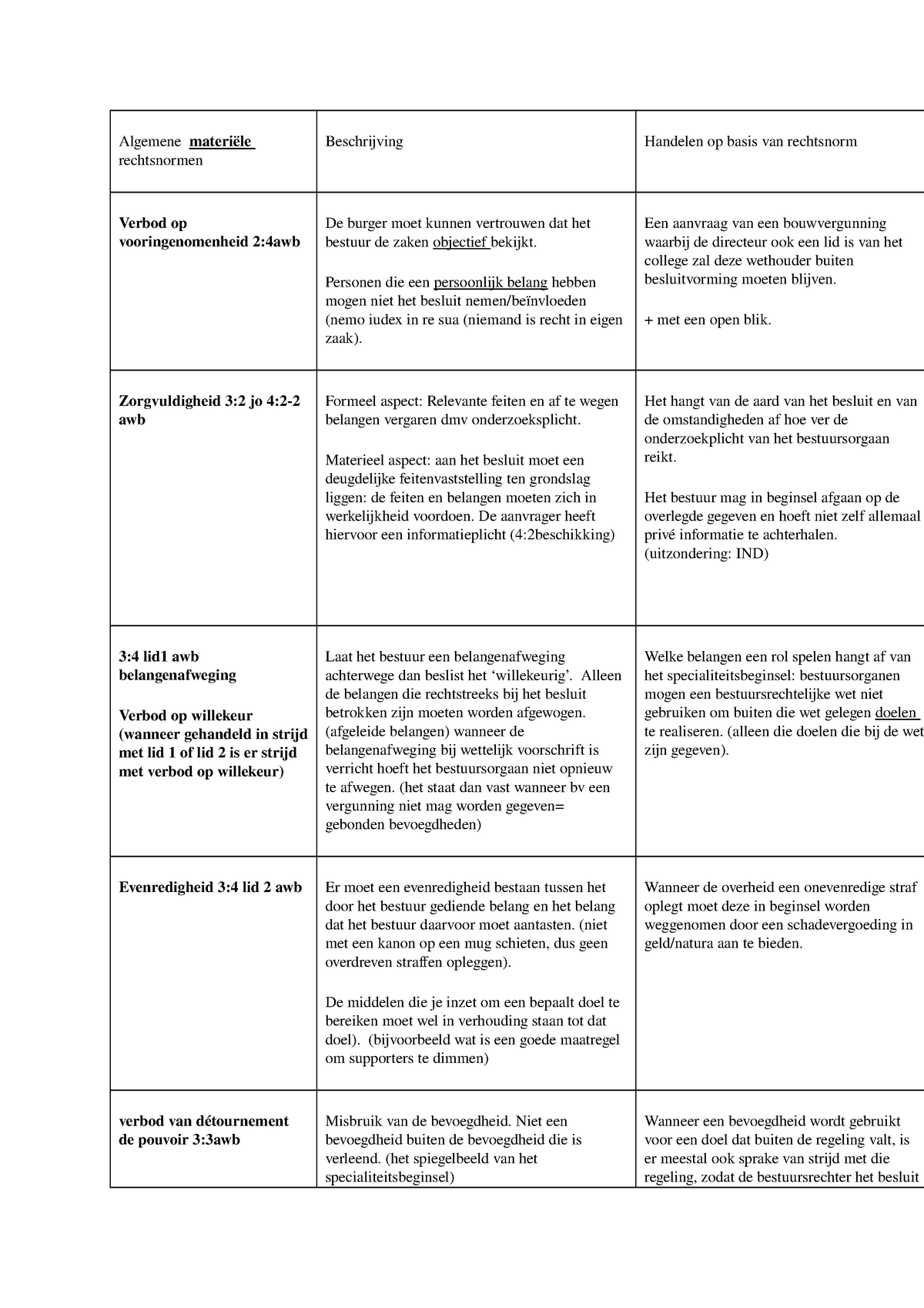 Algemene Beginselen Van Behoorlijk Bestuur - Algemene Materiële  Rechtsnormen Beschrijving Handelen - Studeersnel