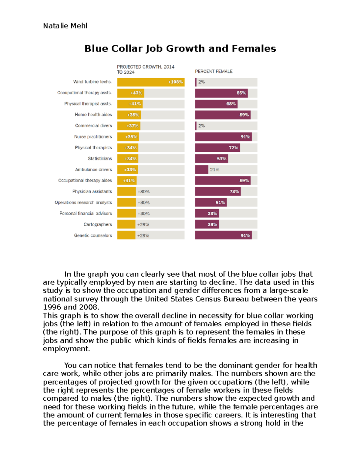 Blue Collar Job Growth and Females Natalie Mehl Blue Collar Job