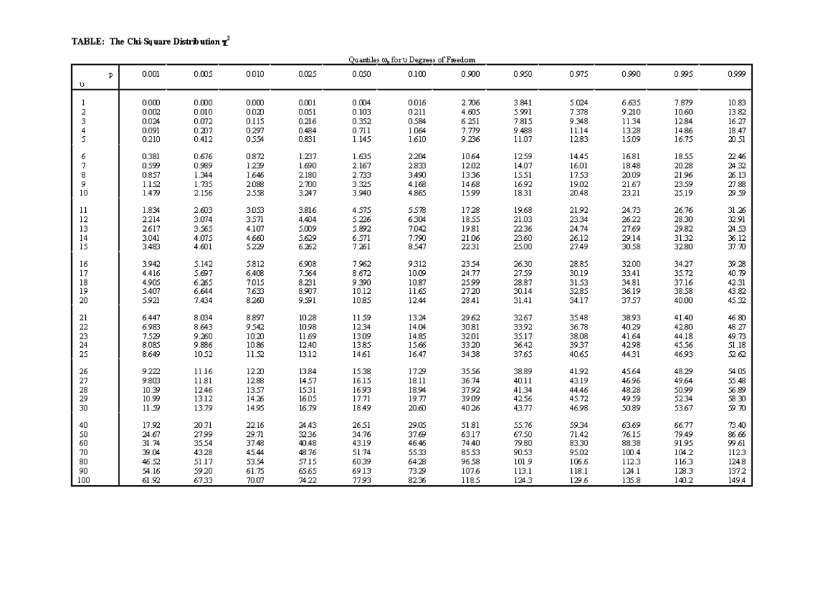 Chi-Squared Table - 2 TABLE: The Chi-Square Distribution χ Quantiles ...