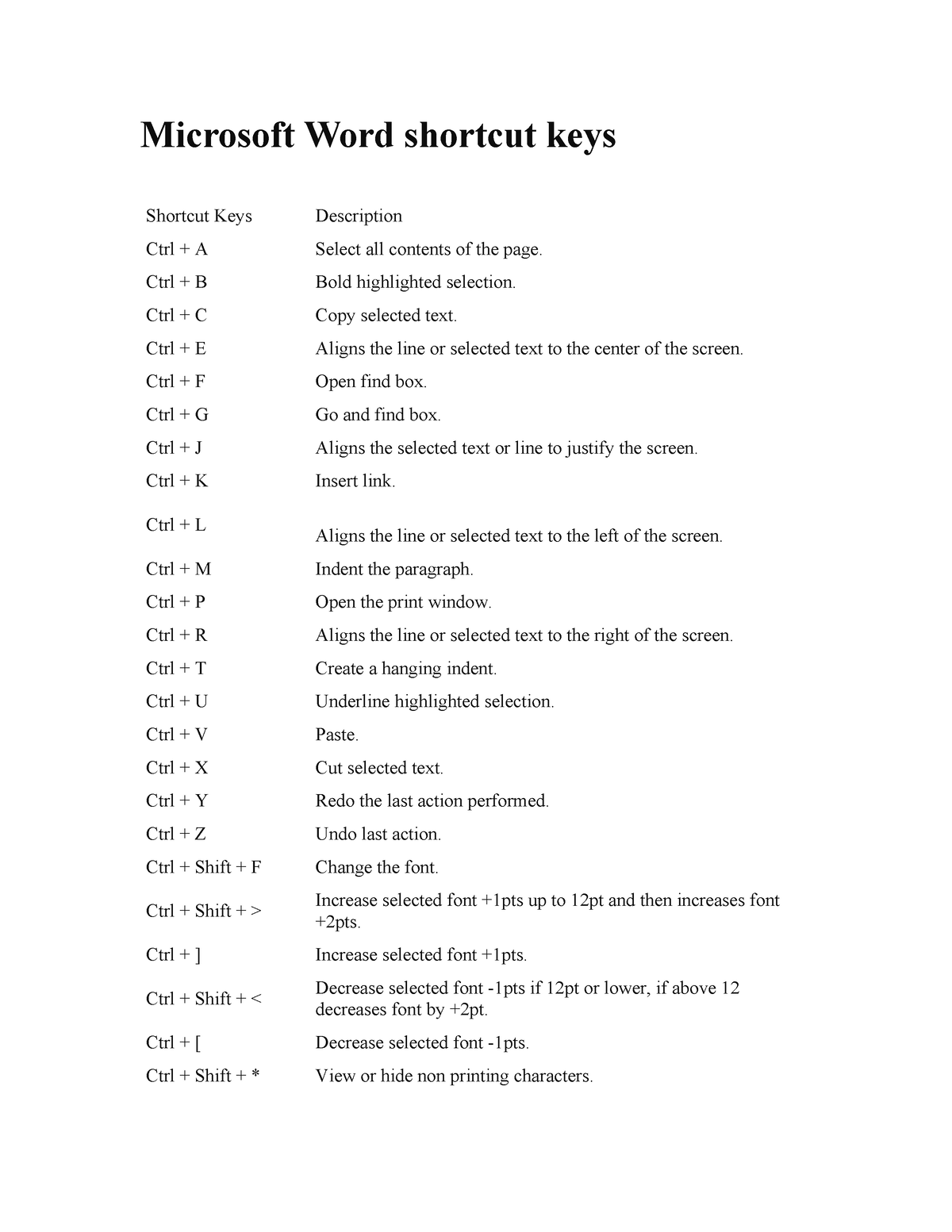 Basic Shortcut Keys - Microsoft Word shortcut keys Shortcut Keys ...