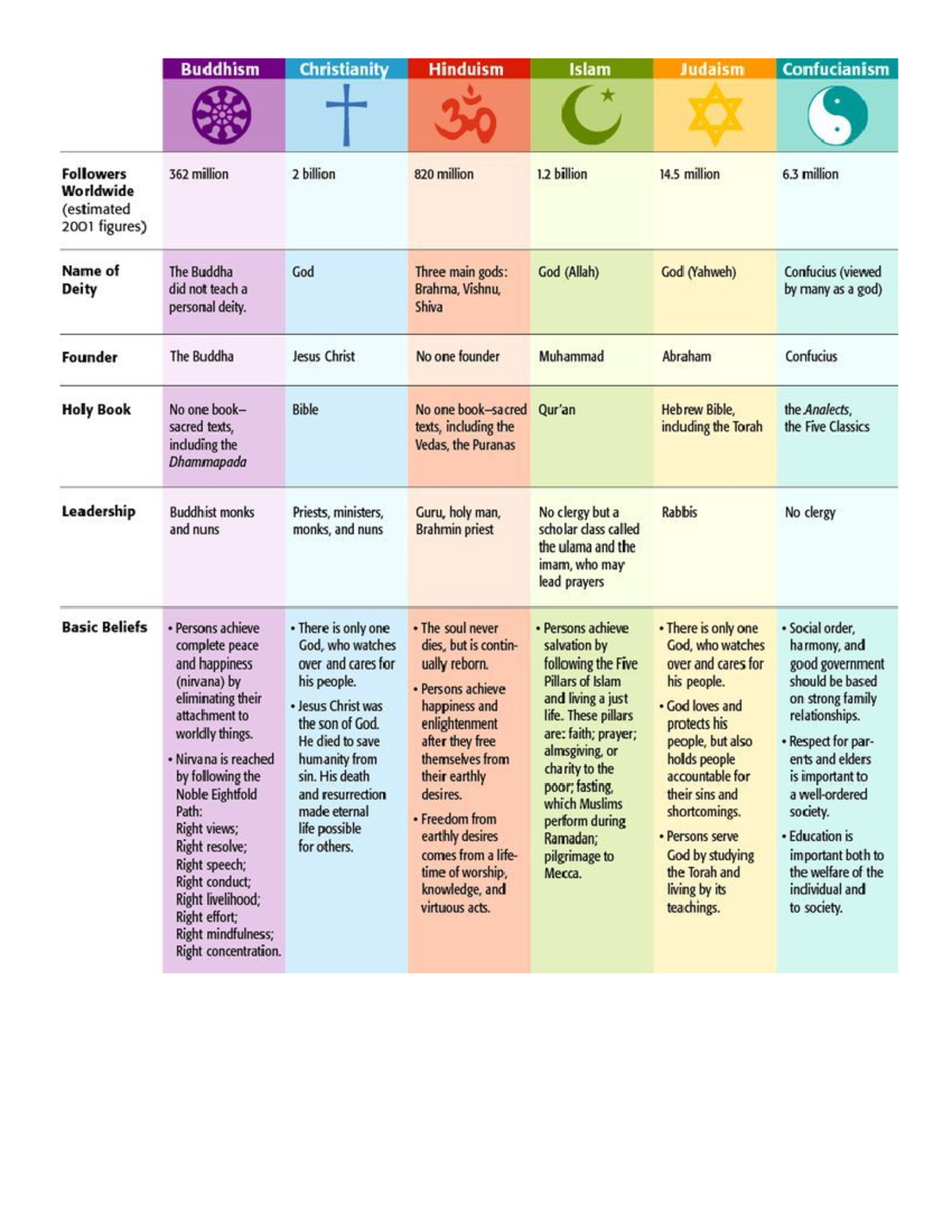 Chart Of Different Religions