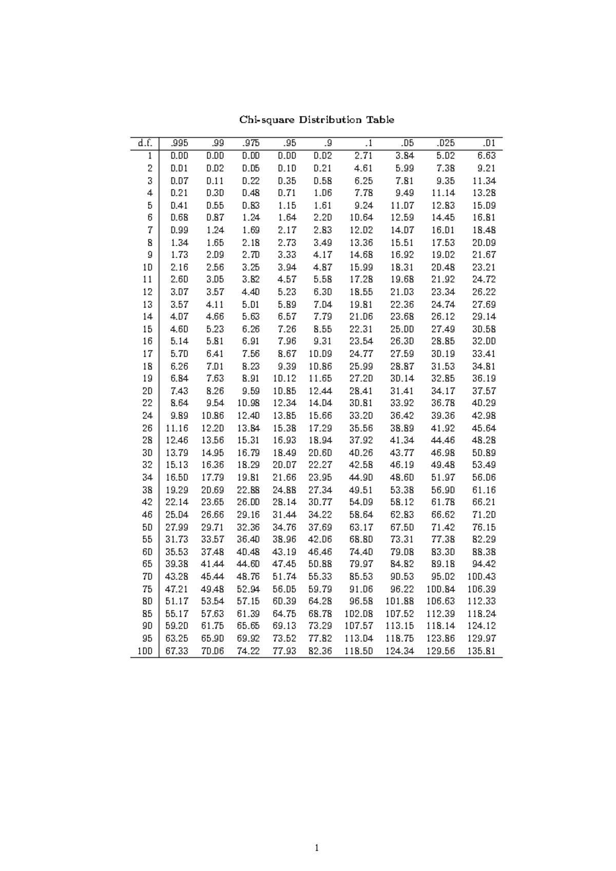 Chi-square distribution table 1 - Chi-square Distribution Table 16 5 5 ...