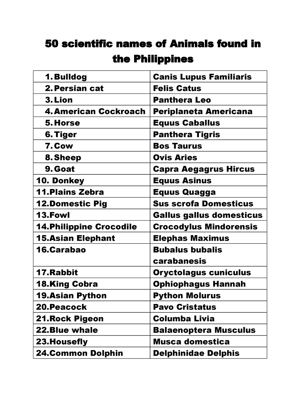 100 scientific names of Animals and plants found in the Philippines - 50 scientific  names of Animals - Studocu