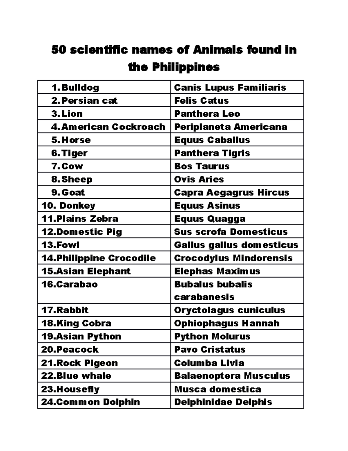 100 scientific names of Animals and plants found in the Philippines