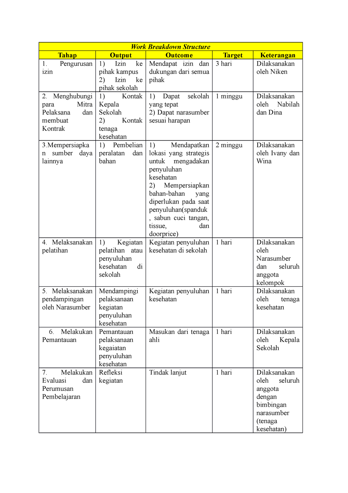 Work Breakdown Structure - Work Breakdown Structure Tahap Output ...