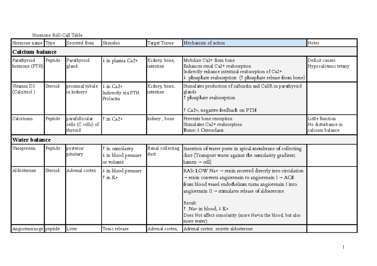 PSL300 UTSG Studying Notes Summary Hormone Roll Call Table - Hormone ...