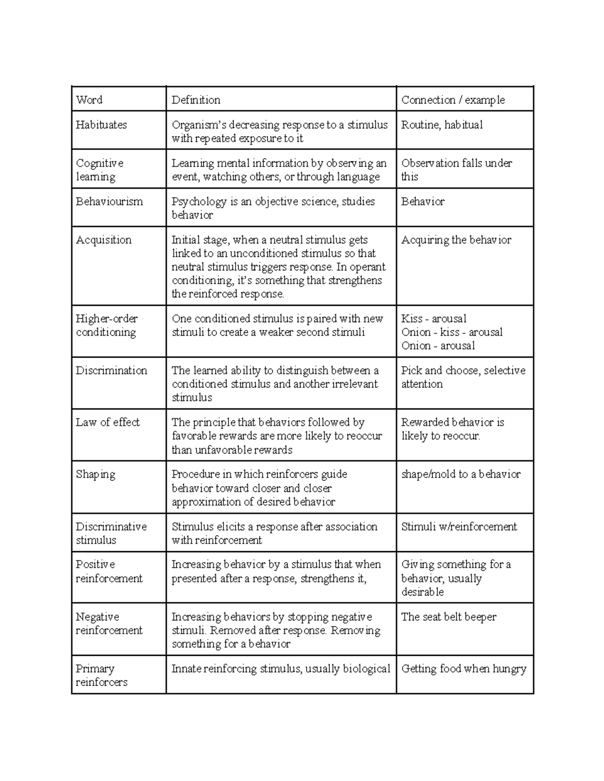 Learning vocab words psychology Word Definition Connection