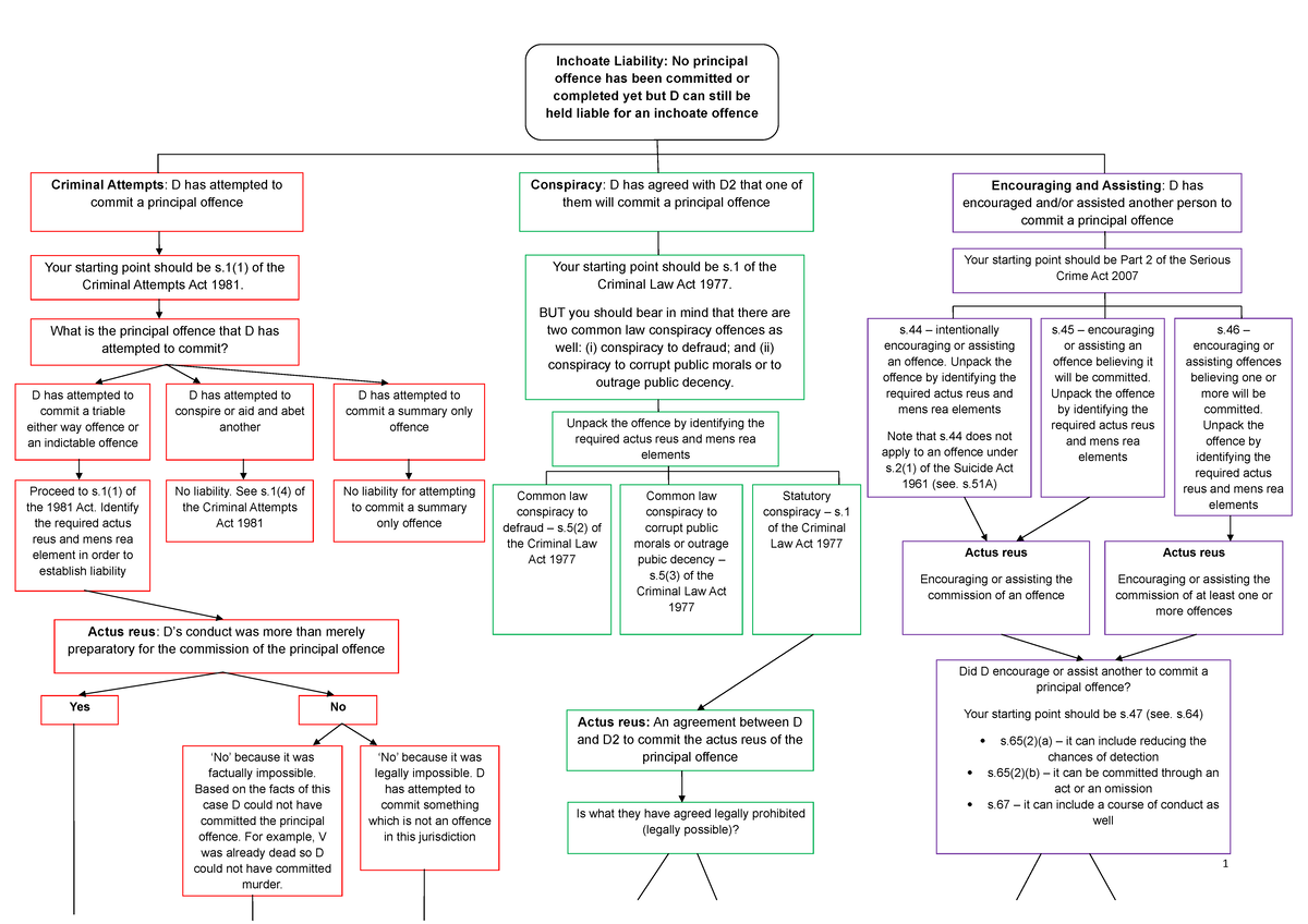 Inchoate Offences - Diagram - Inchoate Liability: No principal offence ...
