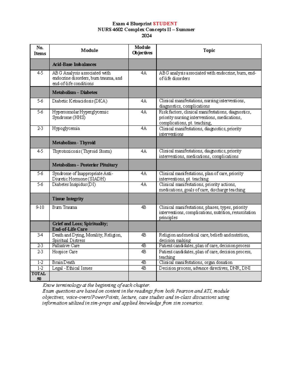 Complex Exam 4 Blueprint Spring 2024 - Exam 4 Blueprint STUDENT NURS ...