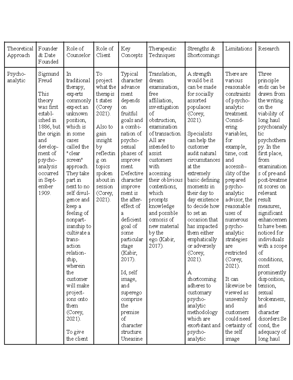 Theories In Counseling Chart Theoretical Approach Founder Date 