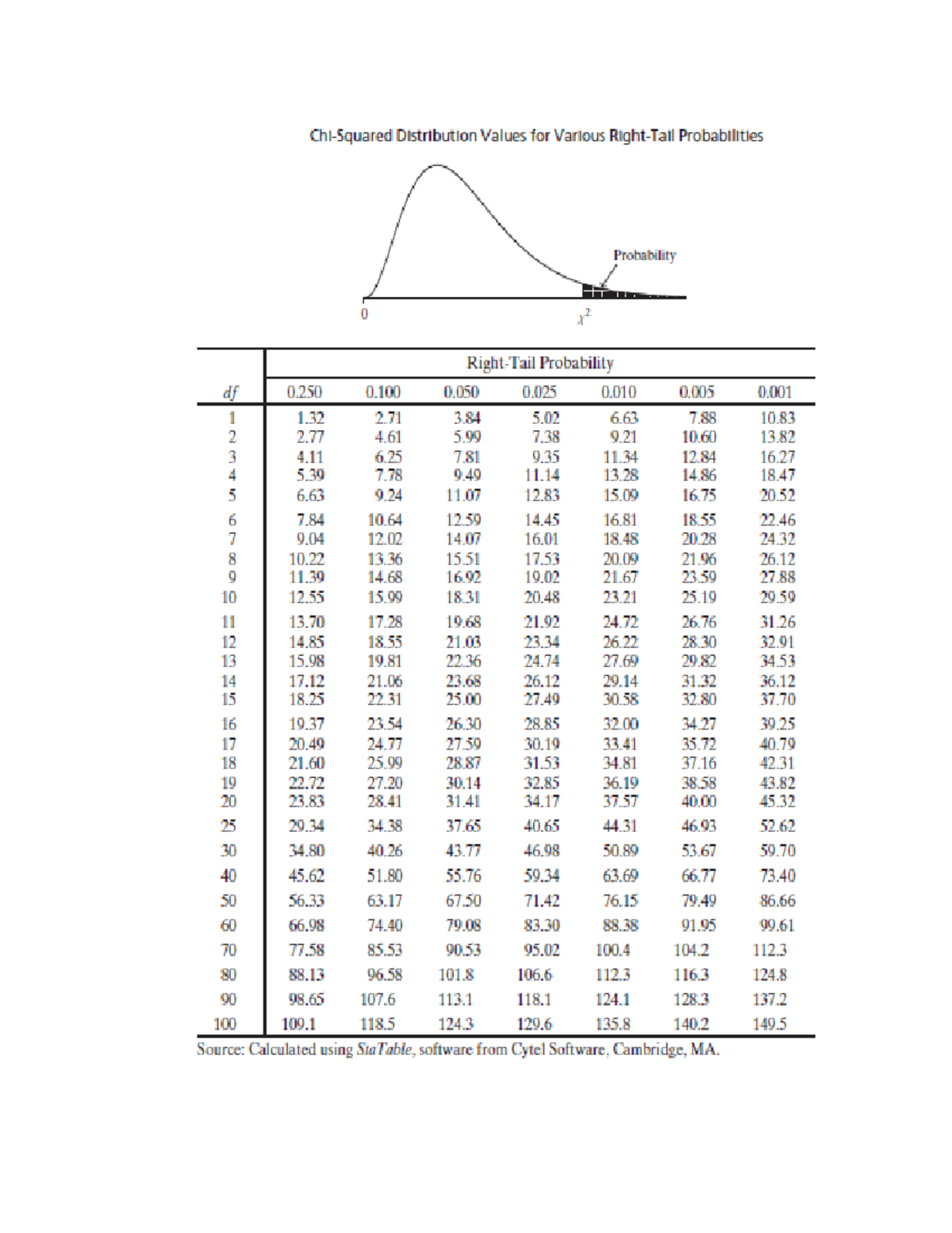 chi-square-distribution-table-ma103-studocu