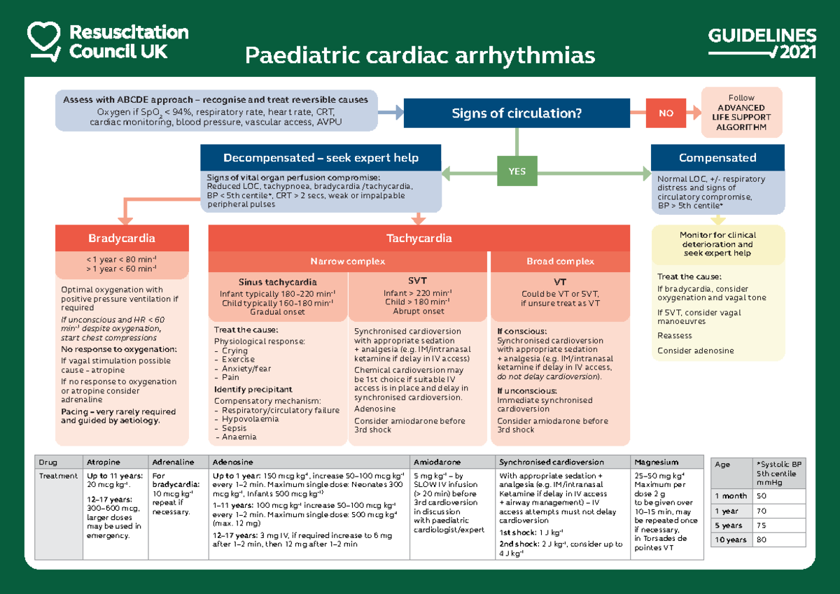 Paediatric Cardiac Arrhythmias Algorithm 2021 Frcem Resources ...