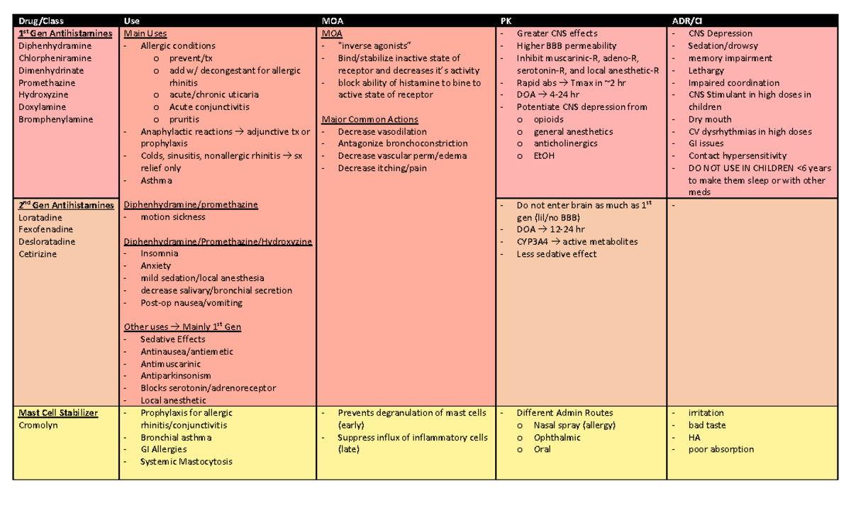 Allergy Mediators Table Drug/Class Use MOA PK ADR/CI 1 st Gen