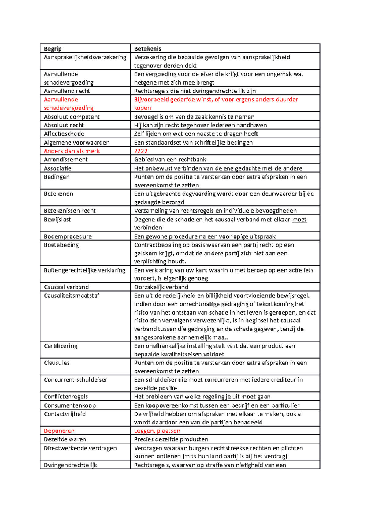 begrippenlijkst.docx Begrip Betekenis Aansprakelijkheidsverzekerin g