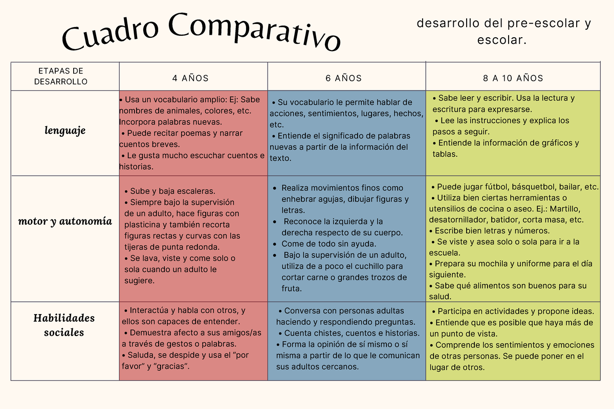 Cuadro Comparativo Etapas De Desarrollo Cu Adr O Comparat Ivo A O S A O S A A O S