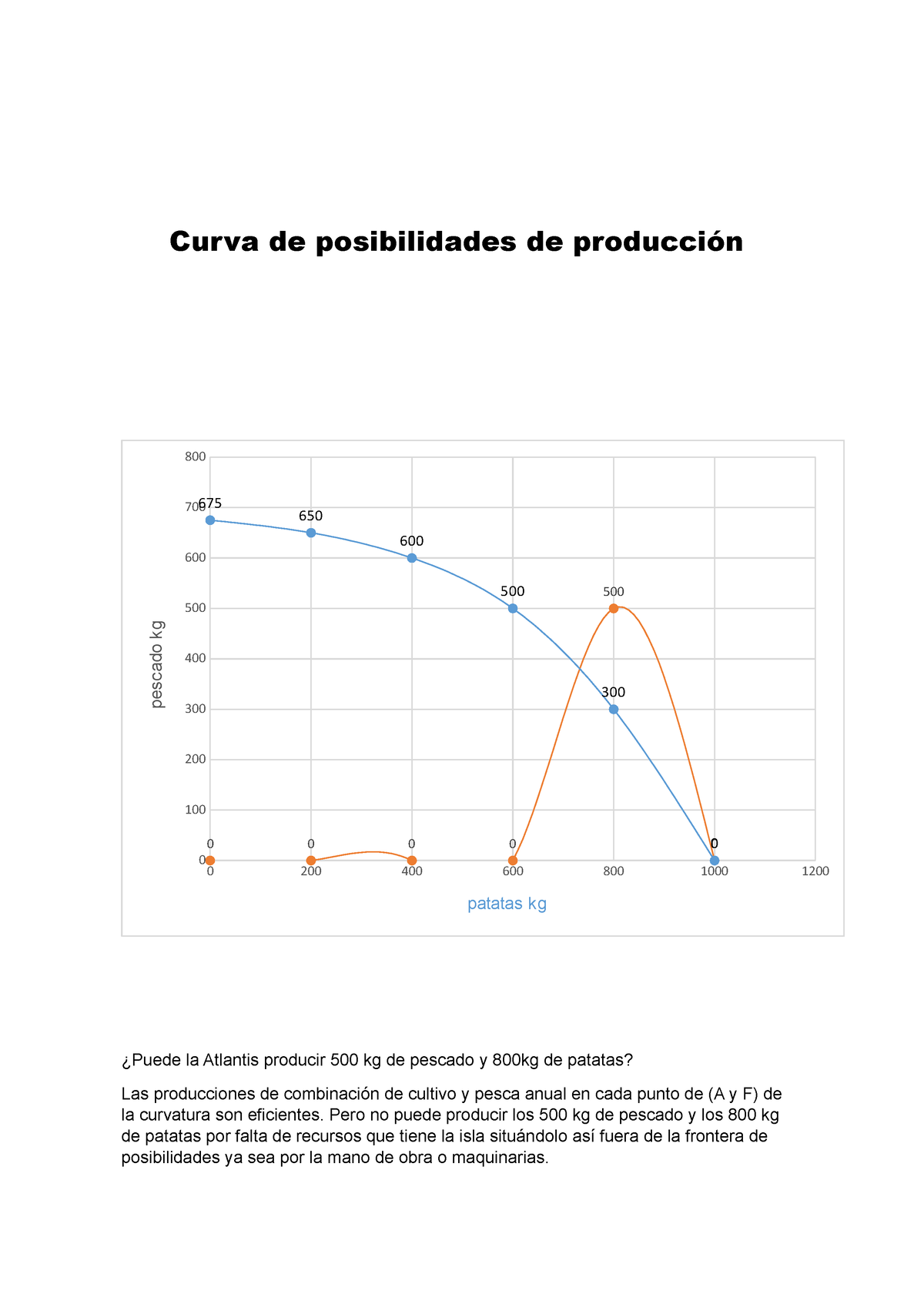 Curva De Posibilidades De Producción - Curva De Posibilidades De ...