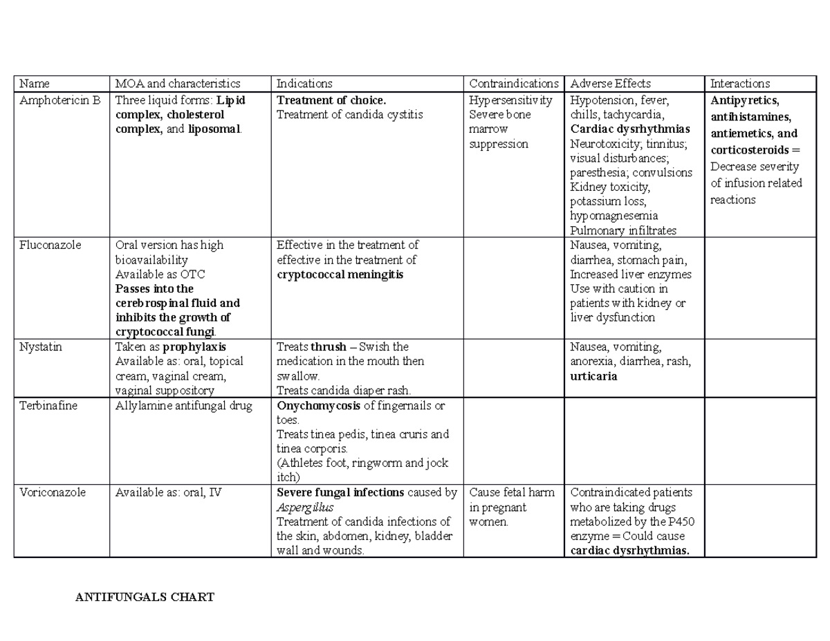 Antifungals Chart - Name MOA And Characteristics Indications ...