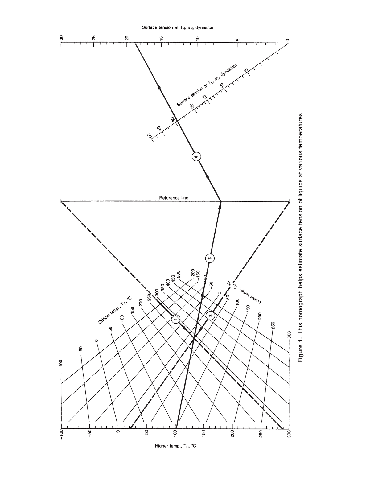 Rules of Thumb for Chemical Engineers 137 Figure 1. This nomograph