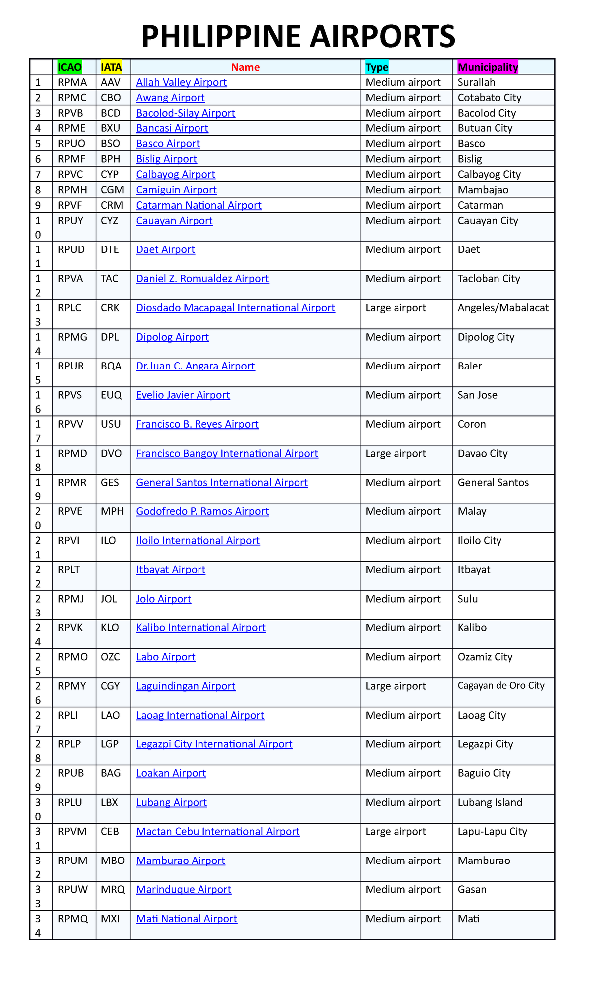 List Of Airports In The Philippines And Their Codes