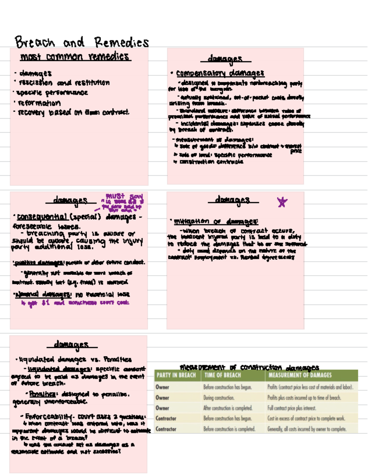 BUSA Breach and Remedy Notes - Breach and Remedies most common remedies ...