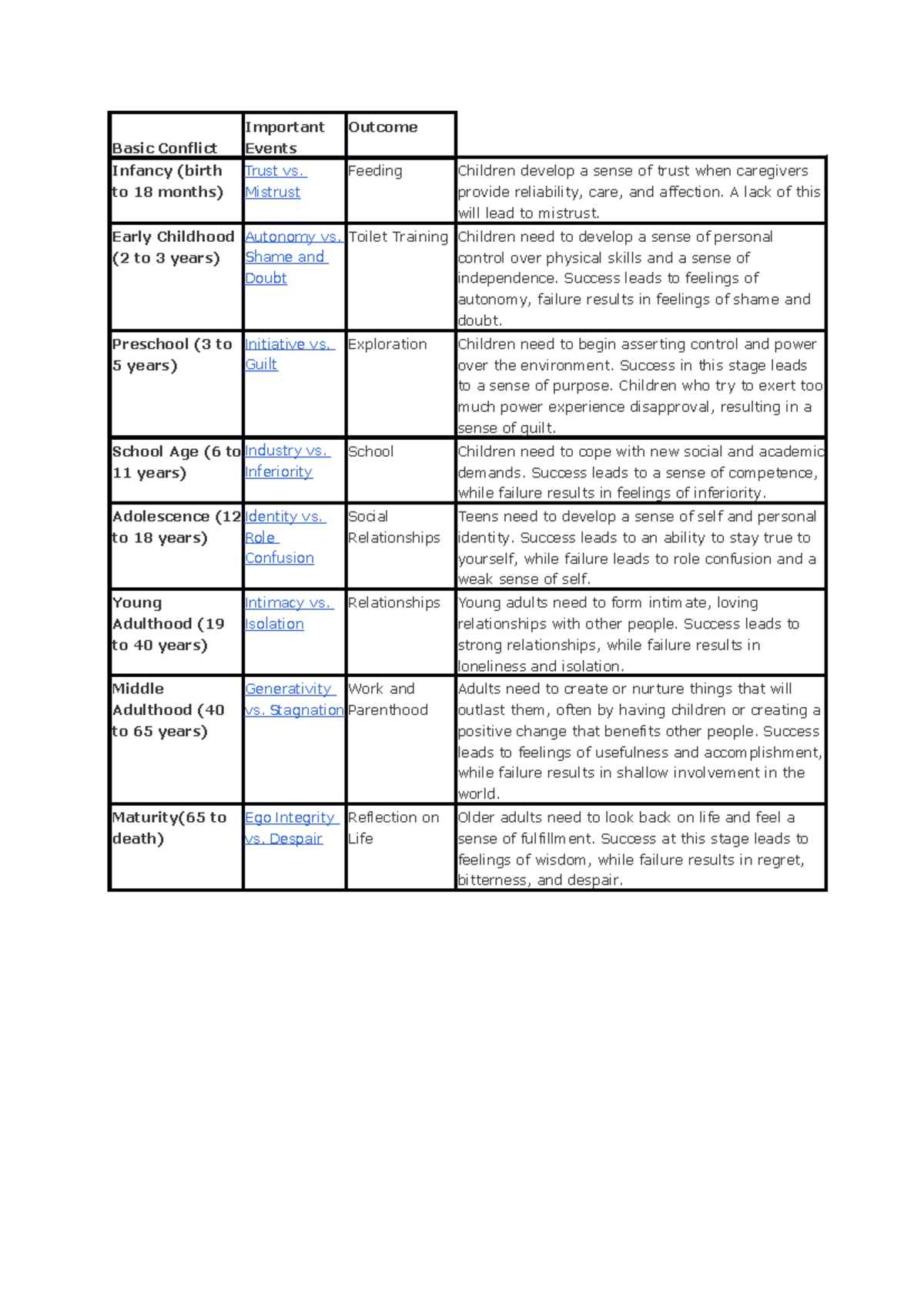 Erikson's Developmental Schema - Important Events Outcome Basic ...