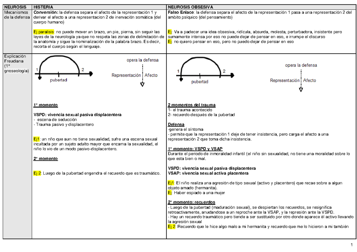 Neurosis Apunte NEUROSIS HISTERIA NEUROSIS OBSESIVA Mecanismos de