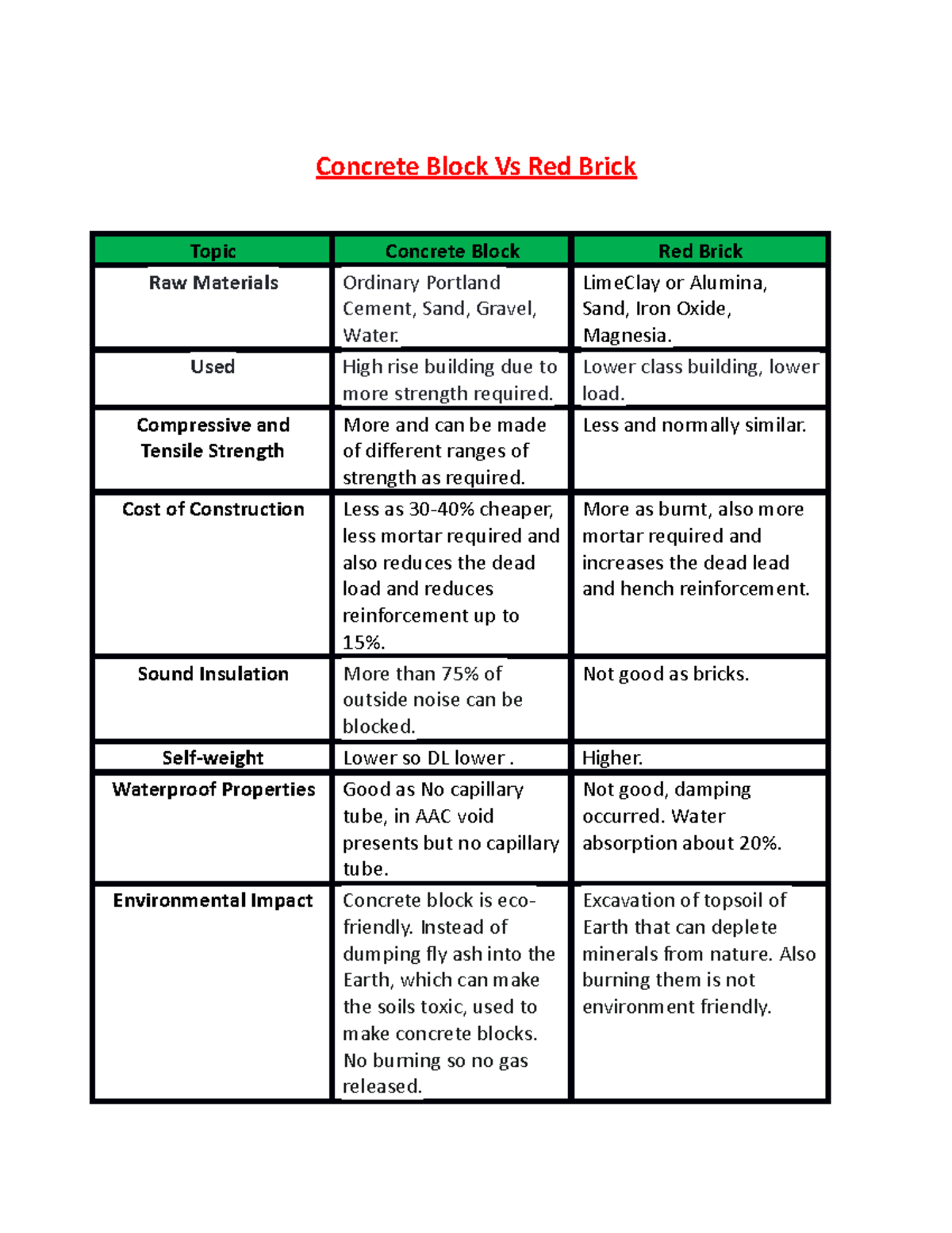 Concrete Block Vs Red Brick Concrete Block Vs Red Brick Topic