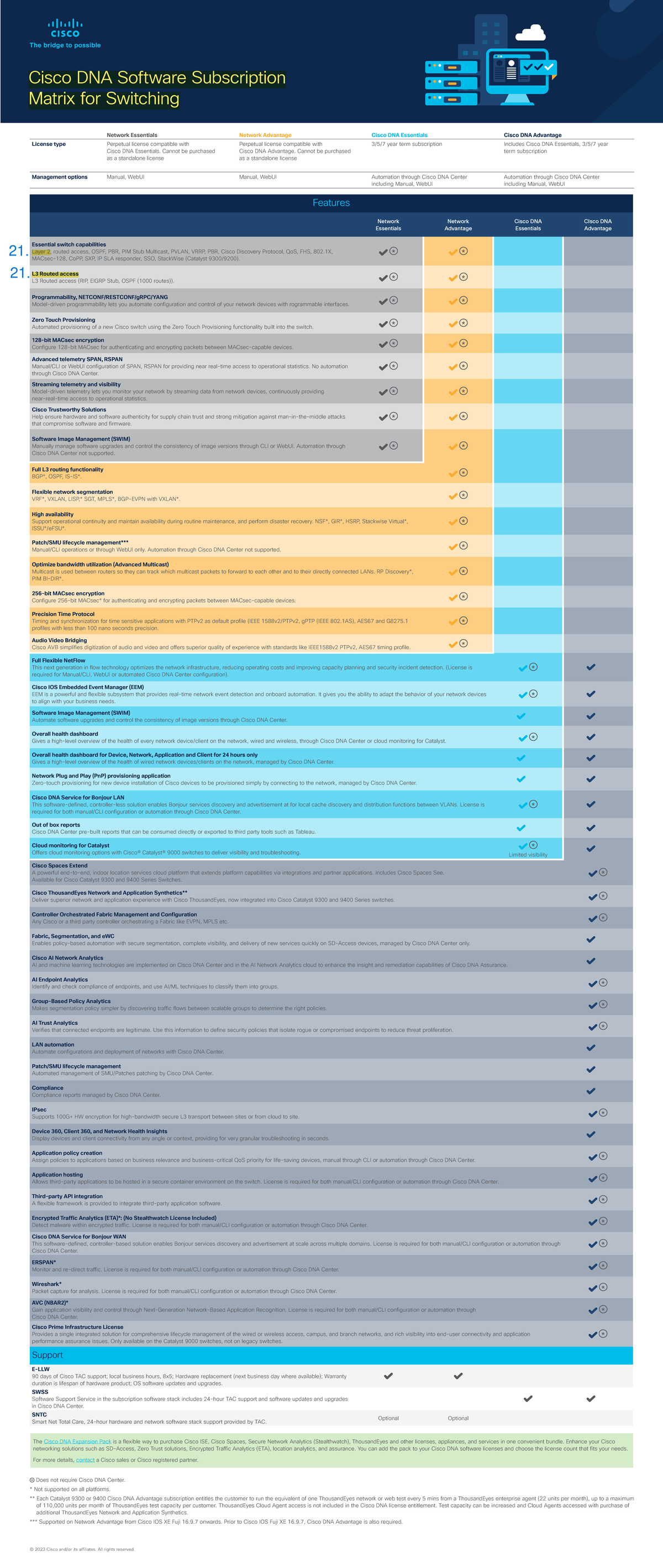 Software 9200L switch Cisco DNA Software Subscription Matrix for Switching Network