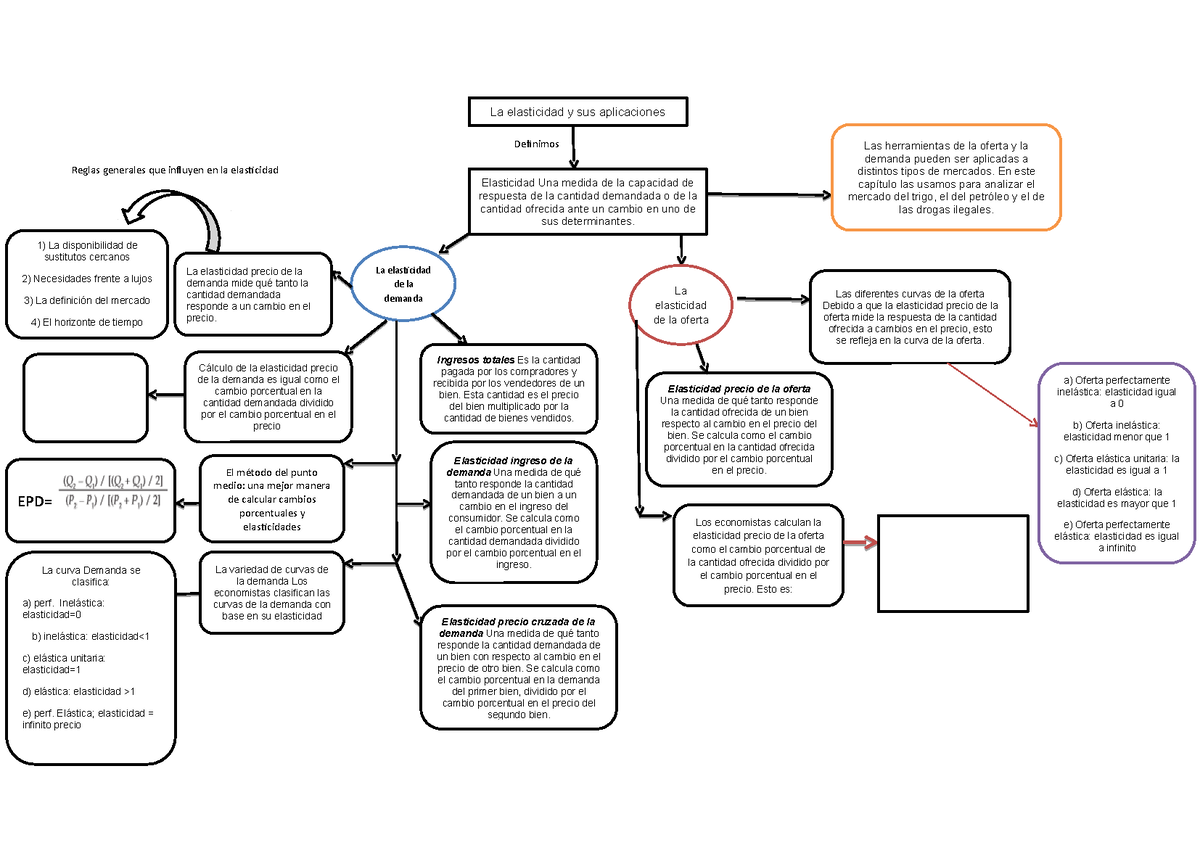 Capitulo Mapa Conceptual La Elasticidad Y Sus Aplicaciones