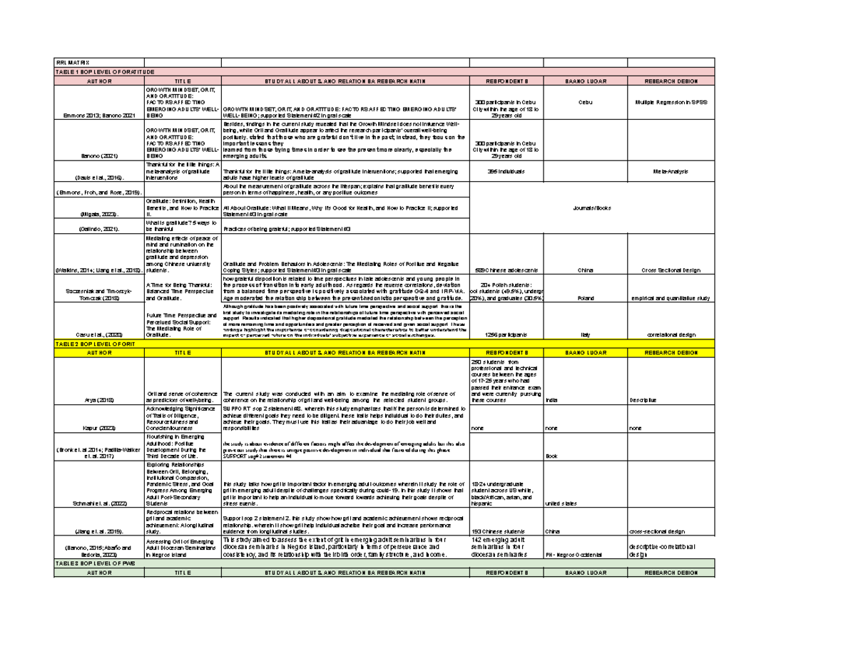 Final RRL Matrix FOR CHAP 4 - Sheet 1 - RRL MATRIX TABLE 1 SOP LEVEL OF ...