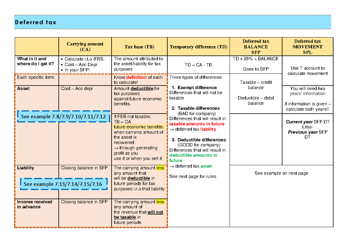 Deferred Tax Notes From Efin D E F E R R E D T A X Carrying