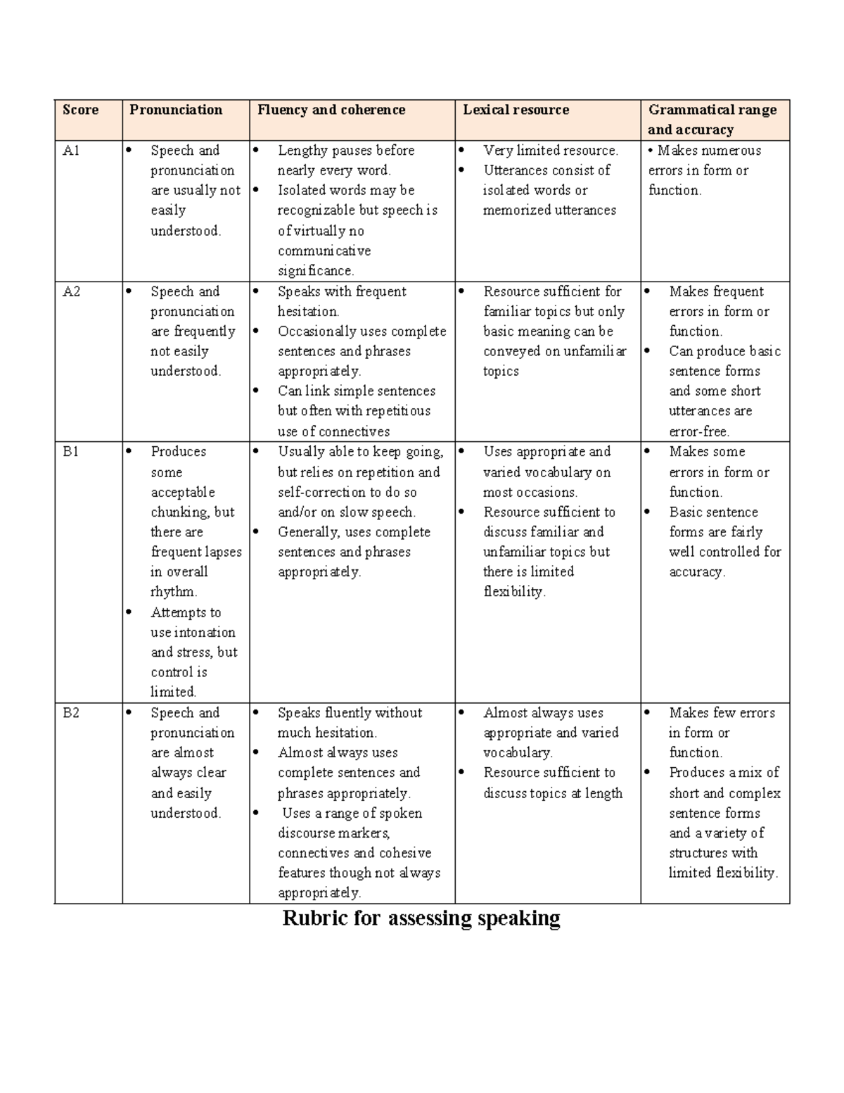 Rubric for speaking - Score Pronunciation Fluency and coherence Lexical ...