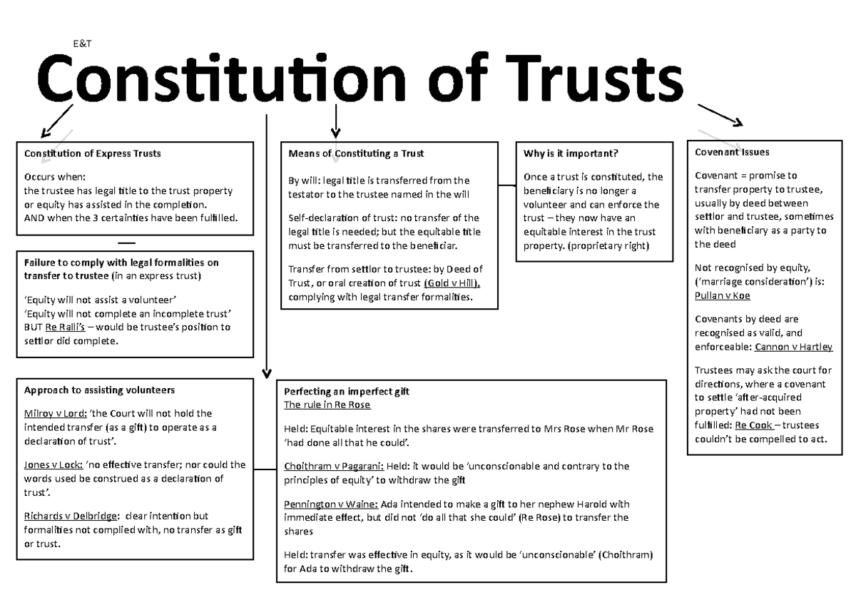 summary-mindmap-revision-constitution-of-trusts-constitution-of