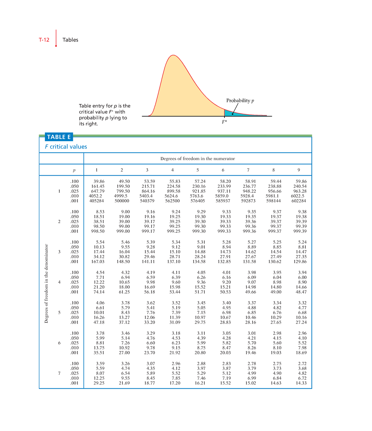 F value. P value таблица. Critical f value Table. F Test Table. P value t Test таблица.