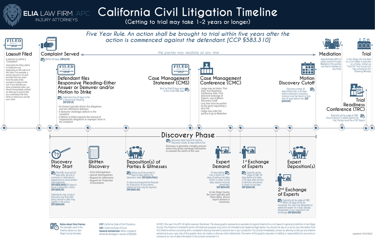Litigation Process Infographic Updated 10-2022 - - Studocu