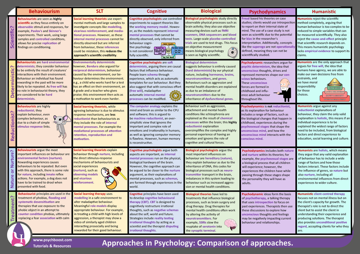 Comparison - synapse - Approaches cheat sheet from psych boost ...