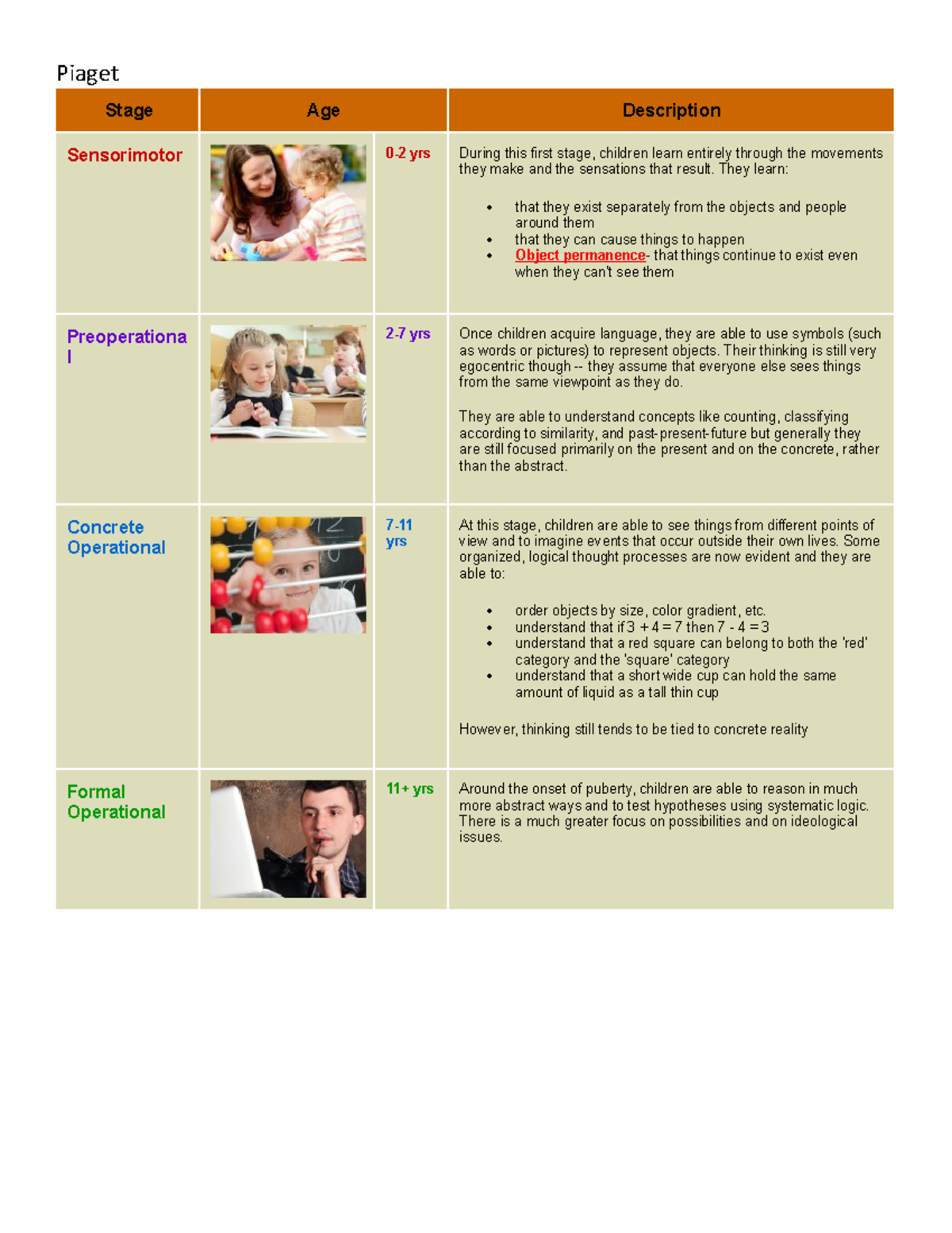 Lopez Piaget Developmental Stages Piaget Stage Age Description