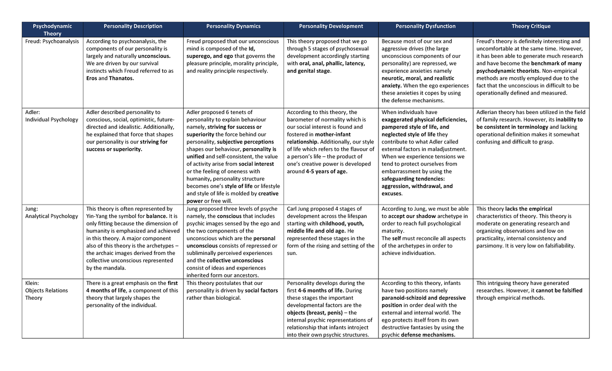 Psychodynamic Theory - Psychodynamic Theory Personality Description ...